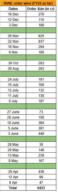 KushalGupta44's tweet photo. RVNL~THE ORDER MACHINE
~Won orders worth more than `6400 crore in this financial year so far
~highest order win worth `837 cr on 22nd Nov till date
~Order wins includes both standalone and JV wins
Disclaimer: Not Invested
#RVNL #railways #stockinsight https://t.co/dOoU1mNrhA