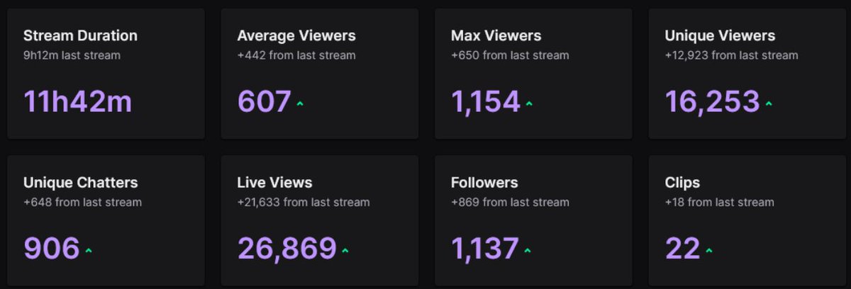 actually insane for my 3rd #marvelrivals stream ever genuinely appreciate everyone who showed up ❤️ more to come in the future