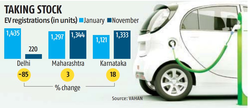 Business Standard (@bsindia) on Twitter photo #Delhi saw an 85% drop in #ElectricVehicle (EV) registrations from January to November 2024, despite the govt's extension of its EV policy until March 2025. Registrations fell from 1,435 units in January to just 220 in November.
<a href="/nitinaayog/">Nitin Kumar</a>
mybs.in/2dbH2T5 #Delhi saw an 85% drop in #ElectricVehicle (EV) registrations from January to November 2024, despite the govt's extension of its EV policy until March 2025. Registrations fell from 1,435 units in January to just 220 in November.
<a href="/nitinaayog/">Nitin Kumar</a>
mybs.in/2dbH2T5