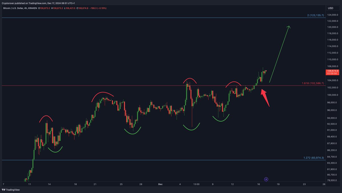 #Bitcoin broke the critical $102K resistance. 

Send it to $120K with haste.