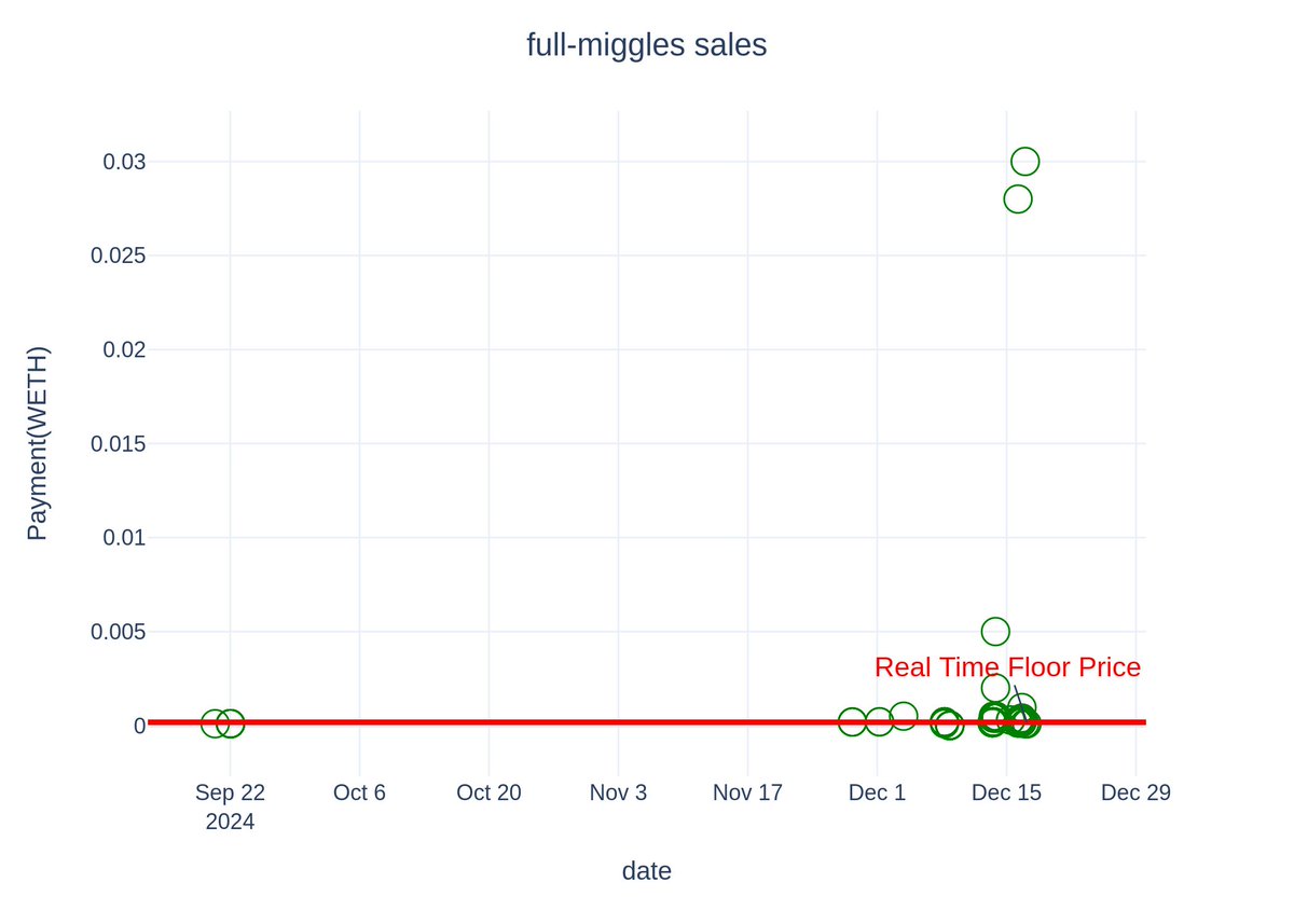 nft_kite's tweet photo. Collection of the hour: 𝗳𝘂𝗹𝗹-𝗺𝗶𝗴𝗴𝗹𝗲𝘀
24H Volume Change:13042.33% 
24H Sales:109 
Twitter Follower:391
PFPs NFT
https://t.co/uGSEHpHiKv @fullmiggles #nft #fullmiggles #ETH
 Full Miggles are a collection of All 10,000
Miggles, rem... https://t.co/GkqySRXfPe