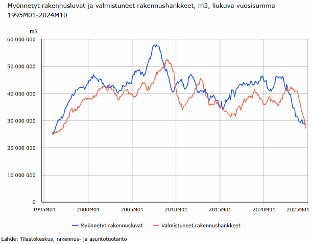 Tilastokeskuksen tietojen mukaan valmistuneiden rakennushankkeiden tilavuus jatkaa jyrkkää laskuaan lokakuussa 2024. Myönnettyjen rakennuslupien tilavuuden laskusuunta on jo hidastunut.