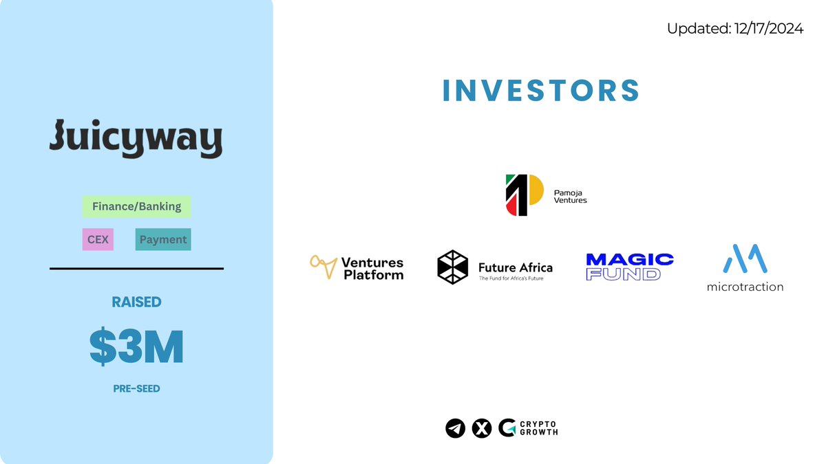 CryptoGrowth (@cryptogrowth_) on Twitter photo 💥<a href="/juicywayhq/">Juicyway</a> has raised $3M in a Pre-seed Funding Round led by <a href="/VenturesP1/">P1 Ventures</a>, with participation from <a href="/vp_fund/">Ventures Platform Fund</a>, <a href="/anafricanfuture/">Future Africa</a>, Magic Fund and <a href="/microtraction/">microtraction</a>
📰Juicyway is a financial platform offering multi-currency accounts, seamless currency exchanges, and local or 💥<a href="/juicywayhq/">Juicyway</a> has raised $3M in a Pre-seed Funding Round led by <a href="/VenturesP1/">P1 Ventures</a>, with participation from <a href="/vp_fund/">Ventures Platform Fund</a>, <a href="/anafricanfuture/">Future Africa</a>, Magic Fund and <a href="/microtraction/">microtraction</a>
📰Juicyway is a financial platform offering multi-currency accounts, seamless currency exchanges, and local or