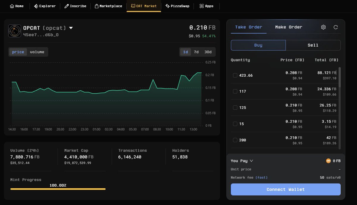 <a href="/okxchinese/">OKX中文</a> 开放 #CAT20 市场了， $OPCAT 应声而涨！
我去试了一下OKX的 #CAT20 市场，感觉：

功能上，OKX的CAT20市场还不太好用，仍只能挂卖单，不能挂买单，应该没有用到CAT协议？仍是用PSBTs的模式？ <a href="/OKXWeb3_CN/">XXLB</a> 

<a href="/unisat_wallet/">UniSat - wallet, explorer & extension for bitcoin.</a> 的 #CAT20 市场相对更好一些，买卖单都能挂。用到了 #CAT协议 。