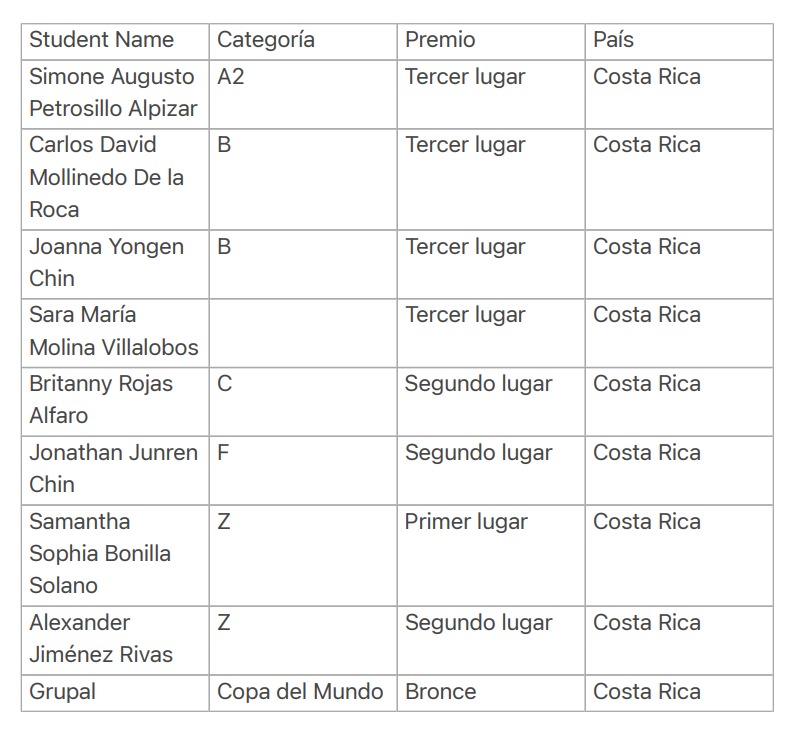 Celebrating Success at the UCMAS Competition!
On 15th December, Ms. Sofia Salas Monge, CDA of the Embassy of Costa Rica in India, had the pleasure of accompanying our talented Costa Rican students and their families to the UCMAS Competition held at the University of Delhi.