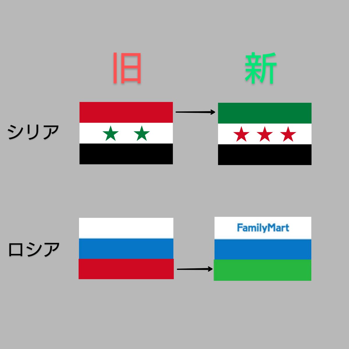 RusEmbassyFXXK's tweet photo. 【シリア:アサド政権崩壊で新国旗に】
https://t.co/wE78m5vYiZ

赤が緑になるだけで、だいぶ印象が変わります。 https://t.co/AysD80wkA0