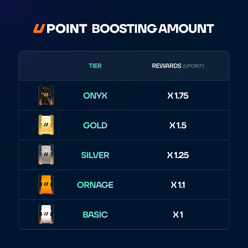 BankUntitled's tweet photo. New Card Designs &amp; Boosting Amount 🪄

See how much your card tier boosts your U points.

Want to upgrade your card? Please join our discord to learn more 👉 https://t.co/iGqbOgppEV https://t.co/EXc5fYyE6H