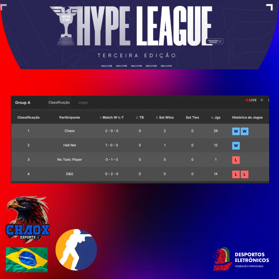 ChaoX_eSPORTS's tweet photo. 🌟 HYPE CUP - 3° EDIÇÃO 📷 #CS2BR
Segue a classificação atual do Grupo A da fase de grupos.
2 jogos, 2 vitórias:
✅ 13-1
✅ 13-5
#CS2 #CS2BR #Esports #chaoxesports
@Neganxt
@Harpyj5 https://t.co/cTqHSwxaHc
