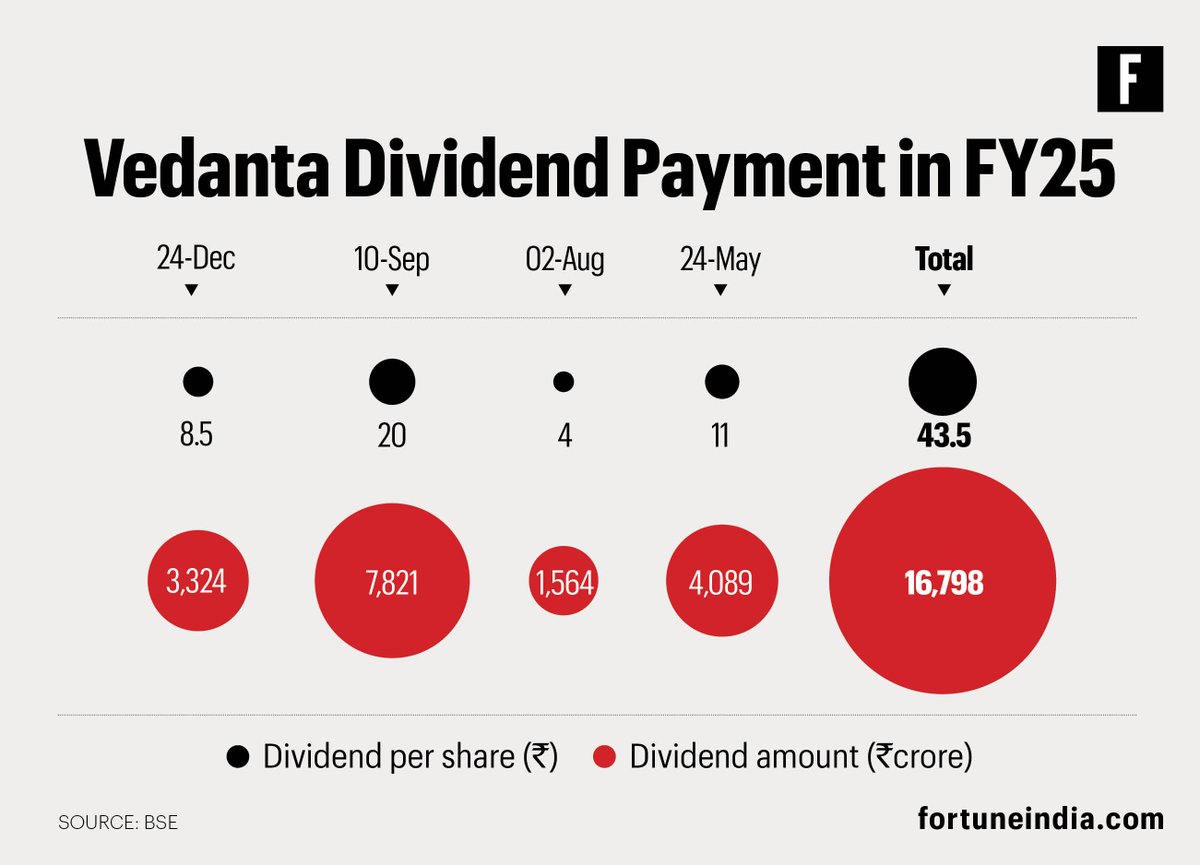 FortuneIndia's tweet image. #Vedanta has declared a total interim #dividend of ₹43.5 per share amounting to ₹16,798 crore in FY25 as compared to ₹29.5 apiece worth ₹10,966 crore in FY24. The company’s dividend yield is 9%, the highest among the #largecap stocks. |@chit_ranjan 

fortuneindia.com/investing/veda…