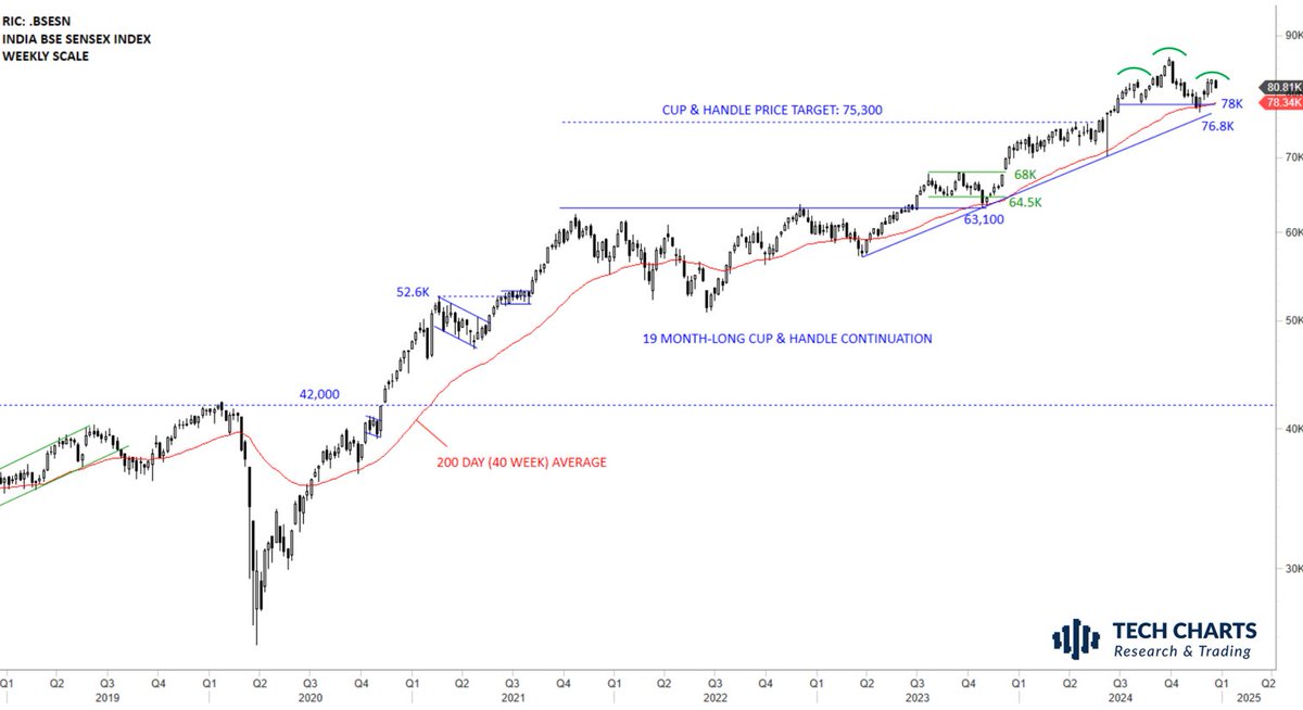 TechCharts's tweet photo. If #INDIA benchmarks stall here, we will start talking about the H&amp;S top reversal possibility with 78K as the neckline for #SENSEX. https://t.co/zN2hv8PWrn