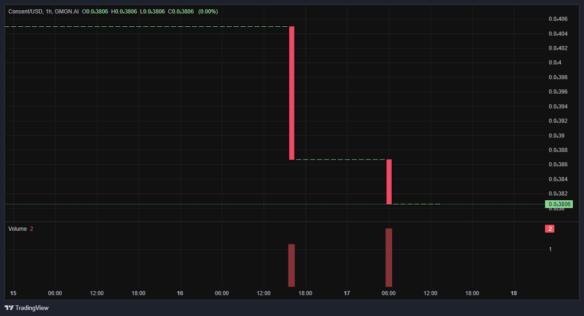 LaunchConsent's tweet photo. 📈 Pool Analysis  
1️⃣ Base Token:  
- Address: B6N1aVo9pegQ6aBNvMFfR1t99BPiLEqW5pUvGZ74pump  
- Initial: 999,999,781  
- Current: 999,691,331  
- Growth: 🔼 +0.03%  
#Consent to read this https://t.co/fTj8WwsUCl