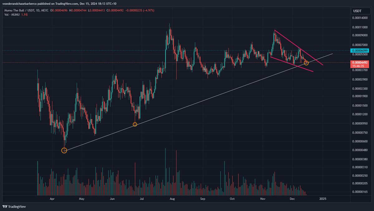 okay $MUMU holders, if the bull is gonna hold on and rip to the upside, this would be the time for it. 

tapping a macro trend line from the dawn of time. 
if it holds, i believe this will be the macro bottom before lift-off. 🚀

best of luck bull gang. 🐂
<a href="/mumu_bull/">MUMU THE BULL</a>
