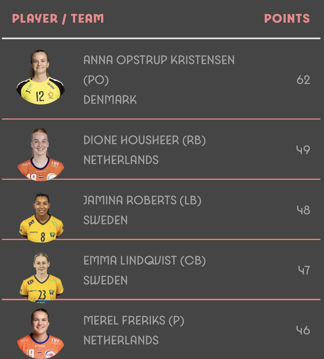 En pocas horas se cierra la última ventana de cambios de la supermanager #ehfeuro2024 
#womenhandball

No olvidéis vender a las jugadoras de Suecia y Países Bajos de vuestros equipos 💸
¡Suerte a todos!

Aquí el top 5 de las semis: