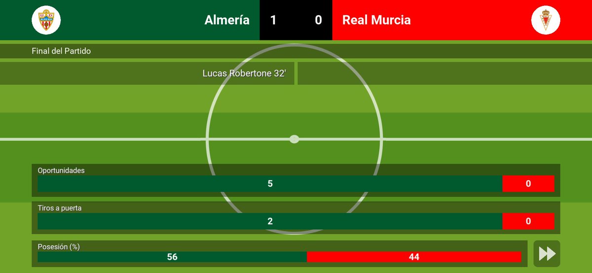 ModoCarrera1908's tweet photo. Jornada 24:
Derrota por la mínima frente a nuestro rival directo por el ascenso a 1ª División.
Almería 1-0 Real Murcia https://t.co/SMVAKKWiBi