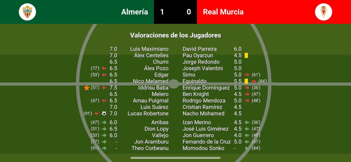 ModoCarrera1908's tweet photo. Jornada 24:
Derrota por la mínima frente a nuestro rival directo por el ascenso a 1ª División.
Almería 1-0 Real Murcia https://t.co/SMVAKKWiBi