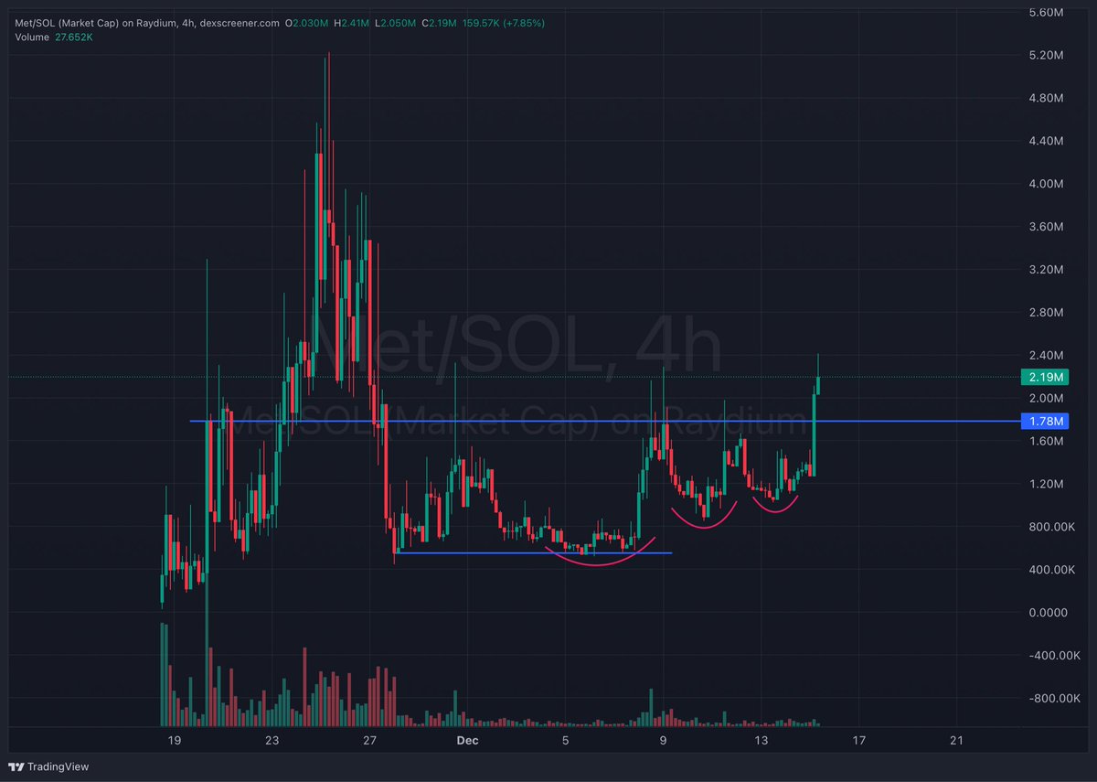 VikingXBT's tweet photo. Oh boy oh boy!

$MET breaking the fuck out. Looks fucking amazing here. If it comes back down, I’ll accumulate the living fuck out of it once again. It’s #DeSci season baby.

@metforminsol https://t.co/Sj412bHfNo