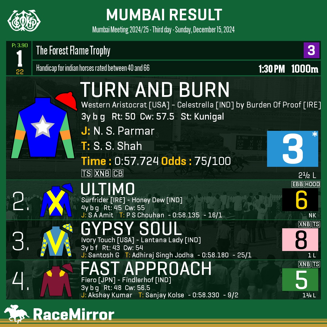 RaceMirror's tweet photo. Mumbai: Race 1
1️⃣ TURN AND BURN *
J: N. S. Parmar
T: S. S. Shah
.
2️⃣ Ultimo
3️⃣ Gypsy Soul
4️⃣ Fast Approach
.
.
#TurnAndBurn #NSParmar #SSShah #Mumbai #HorseRacing #MumbaiRaces #RWITC #IndianRacing #Bombay #MahalaxmiRacecourse #RaceMirror https://t.co/R80atUKJfp