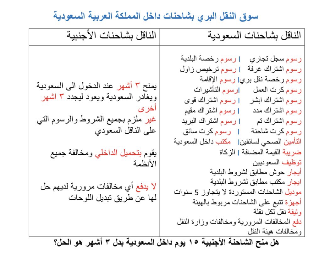 mosa1445's tweet photo. @SaudiNews50 حل مشاكل الشاحنات الأجنبية أللي تنافسني وأنا ادفع عشرات الرسوم وزيها اشتراطات 
اللقي نظرة معاليك https://t.co/pESZwgNKUd