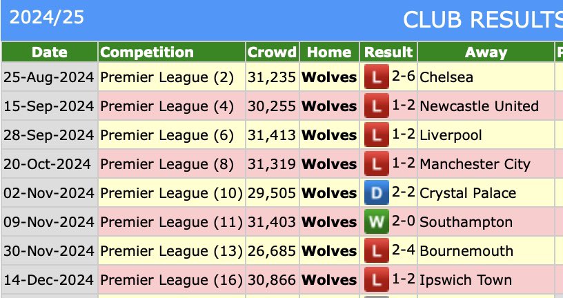 JacquiOatley's tweet image. I spoke to a Wolves 🟠 fan near the TV gantry at Molineux yesterday. He told me he&apos;d paid £939 for his season ticket, £100+ increase on last season despite selling their best players. His mate pays £200+ less to watch #LFC 🔴 on the Kop at Anfield. #WWFC have lost 6 of 8 home PL…