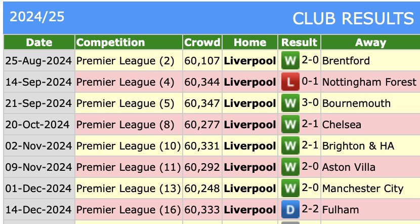 JacquiOatley's tweet image. I spoke to a Wolves 🟠 fan near the TV gantry at Molineux yesterday. He told me he&apos;d paid £939 for his season ticket, £100+ increase on last season despite selling their best players. His mate pays £200+ less to watch #LFC 🔴 on the Kop at Anfield. #WWFC have lost 6 of 8 home PL…
