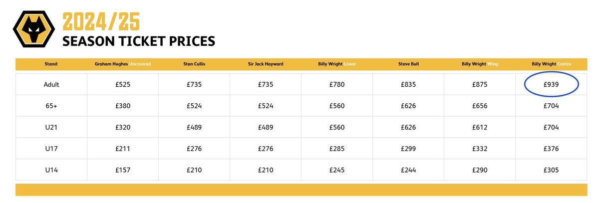 JacquiOatley's tweet image. I spoke to a Wolves 🟠 fan near the TV gantry at Molineux yesterday. He told me he&apos;d paid £939 for his season ticket, £100+ increase on last season despite selling their best players. His mate pays £200+ less to watch #LFC 🔴 on the Kop at Anfield. #WWFC have lost 6 of 8 home PL…