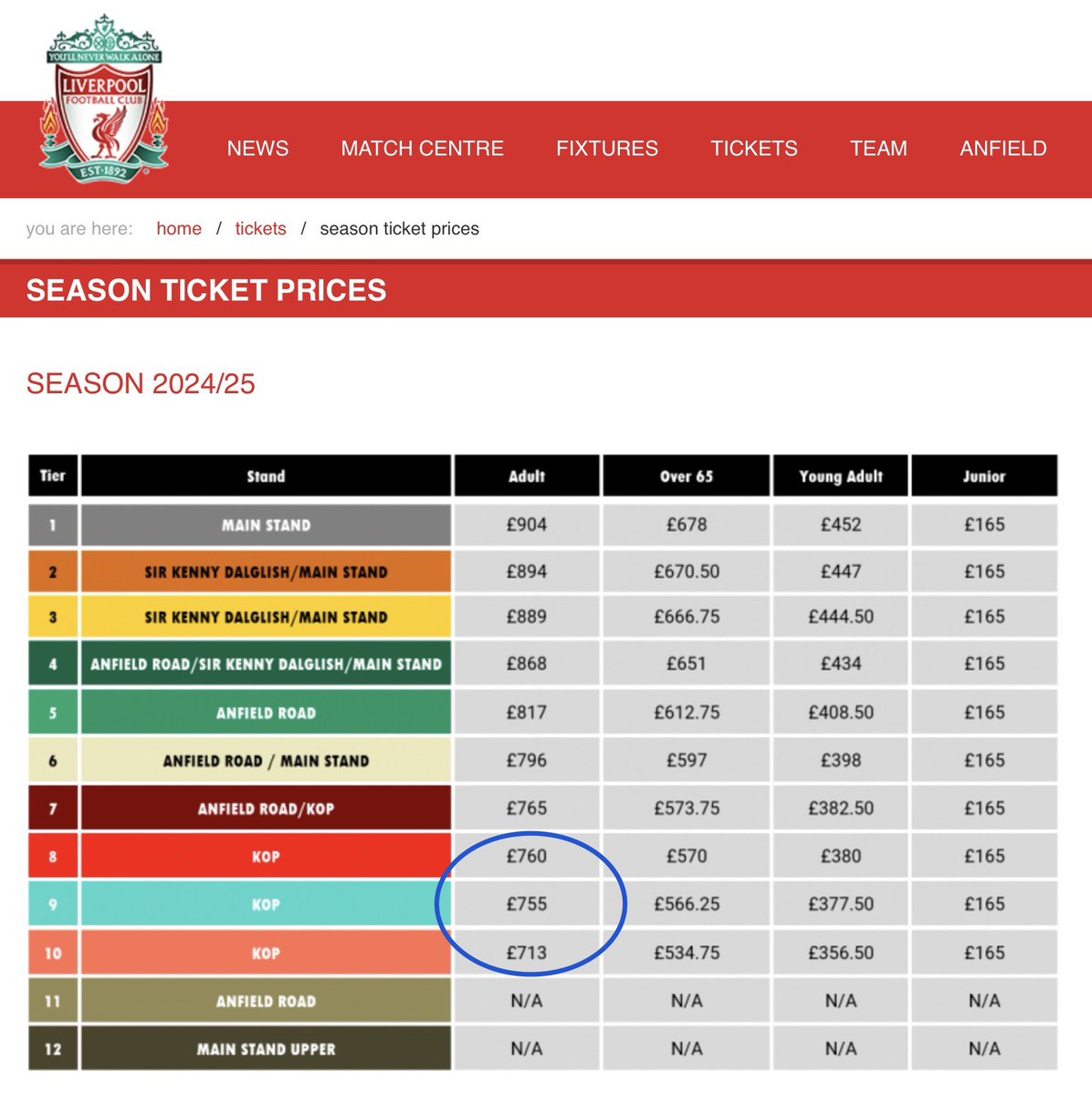JacquiOatley's tweet image. I spoke to a Wolves 🟠 fan near the TV gantry at Molineux yesterday. He told me he&apos;d paid £939 for his season ticket, £100+ increase on last season despite selling their best players. His mate pays £200+ less to watch #LFC 🔴 on the Kop at Anfield. #WWFC have lost 6 of 8 home PL…