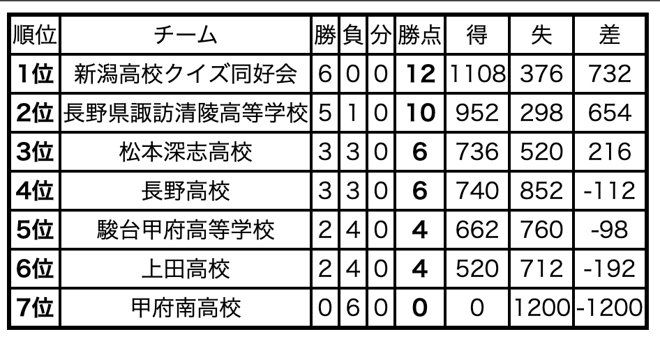 AQL_Shinshu's tweet photo. AQL甲信越・北陸ジュニアの部終わりまして優勝は新潟高校となりました！おめでとうございます！
参加いただいた皆さんありがとうございました！

#AQL甲信越・北陸2024 https://t.co/0LbXT3DlWU