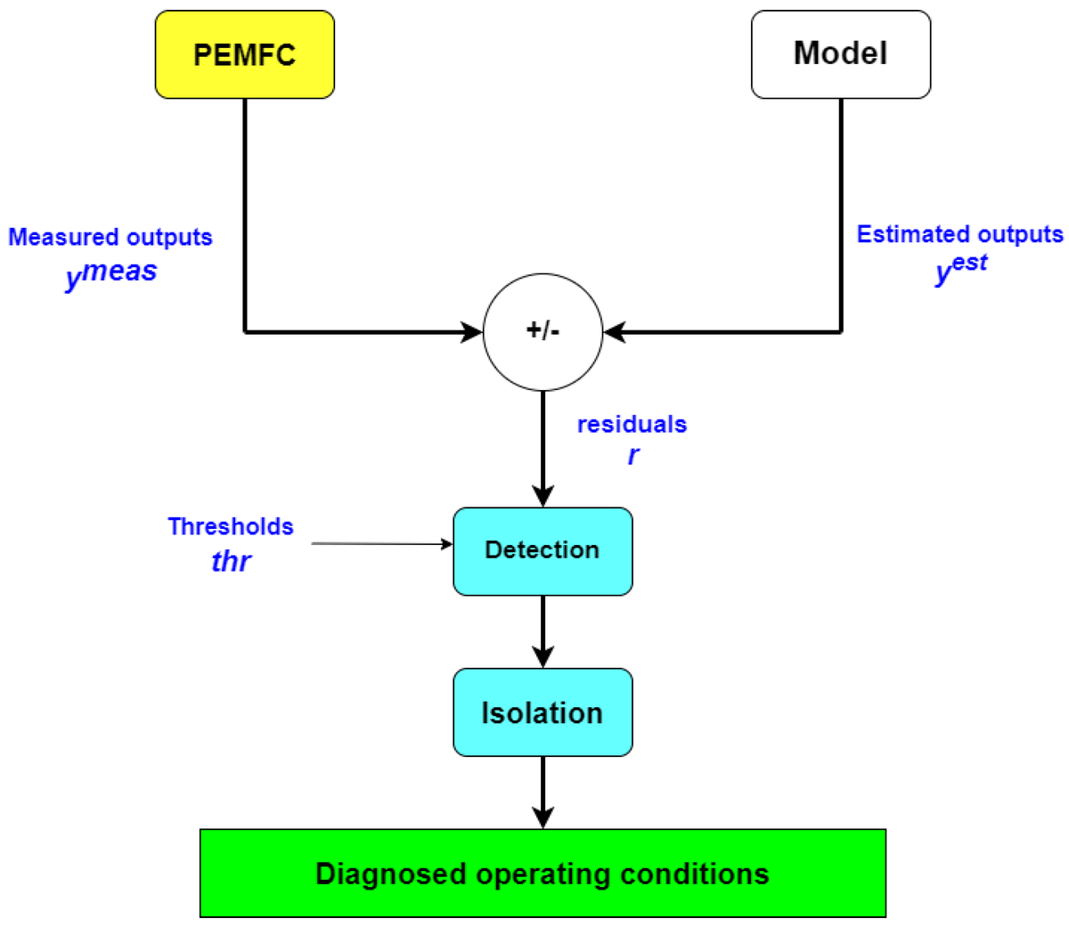 energies_mdpi's tweet photo. ✨ #HighlyCitedPaper: #Fault #Detection for #PEM #Fuel #Cells via #Analytical #Redundancy: A Critical Review and Prospects 

👉 https://t.co/wduZW0LWqL

#PEMFC #FaultDetection #Durability #Reliability #FaultDiagnosis #OperatingConditions #FuelCells 

#energiesmdpi #openaccess https://t.co/85MV2BatqW