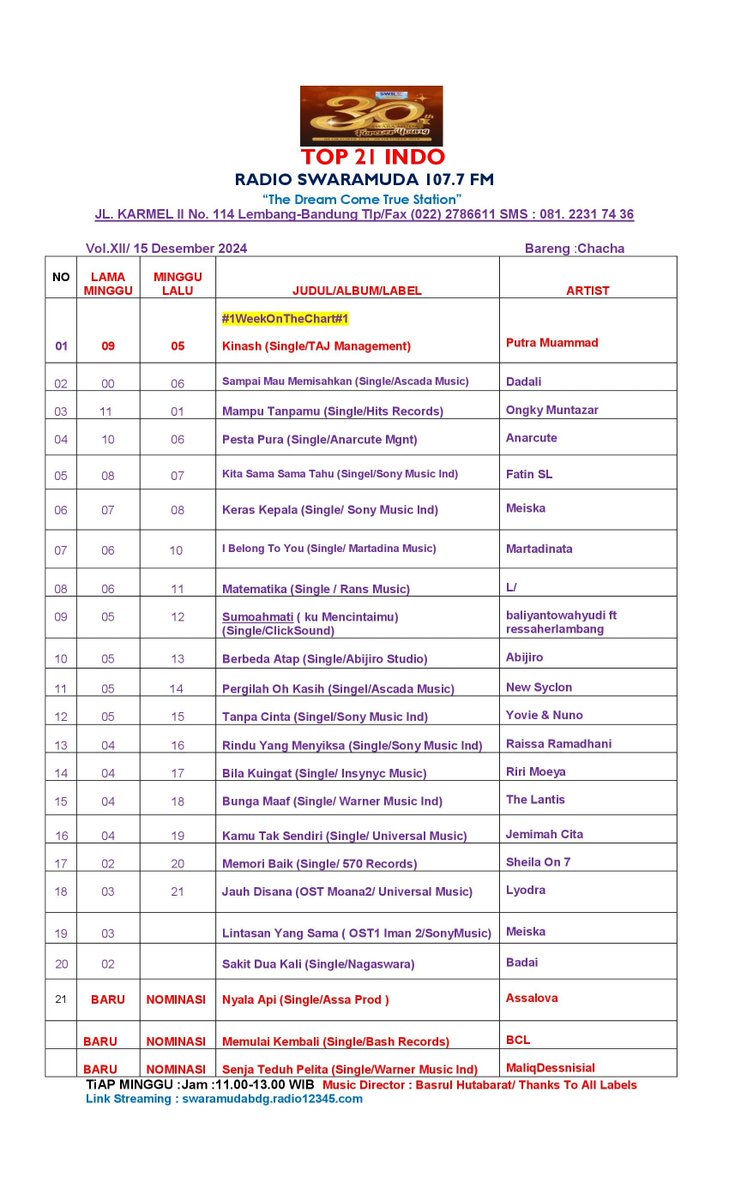 SWARAMUDA FM (@swaramudabdg) on Twitter photo #Top21Indo Radio Swaramuda 107.7 FM
Edisi Minggu , 15 Desember 2024
Thanks To :<a href="/sonymusicid/">Sony Music Indonesia</a> <a href="/umusicindonesia/">Universal Music Indonesia</a>
<a href="/HITSRec/">HITS RECORDS</a> #TajManagement <a href="/NAGASWARA_ID/">NAGASWARA Music</a>
<a href="/BashRecords/">Bash Records</a> #570records
<a href="/RansMusic_ID/">RANS MUSIC INDONESIA</a> <a href="/WarnerMusicID/">WarnerMusicID</a>
#MartadinataMusic #AssaProduction <a href="/ASCADA_ID/">Ascada Musik IND</a> #ClickSound #Top21Indo Radio Swaramuda 107.7 FM
Edisi Minggu , 15 Desember 2024
Thanks To :<a href="/sonymusicid/">Sony Music Indonesia</a> <a href="/umusicindonesia/">Universal Music Indonesia</a>
<a href="/HITSRec/">HITS RECORDS</a> #TajManagement <a href="/NAGASWARA_ID/">NAGASWARA Music</a>
<a href="/BashRecords/">Bash Records</a> #570records
<a href="/RansMusic_ID/">RANS MUSIC INDONESIA</a> <a href="/WarnerMusicID/">WarnerMusicID</a>
#MartadinataMusic #AssaProduction <a href="/ASCADA_ID/">Ascada Musik IND</a> #ClickSound