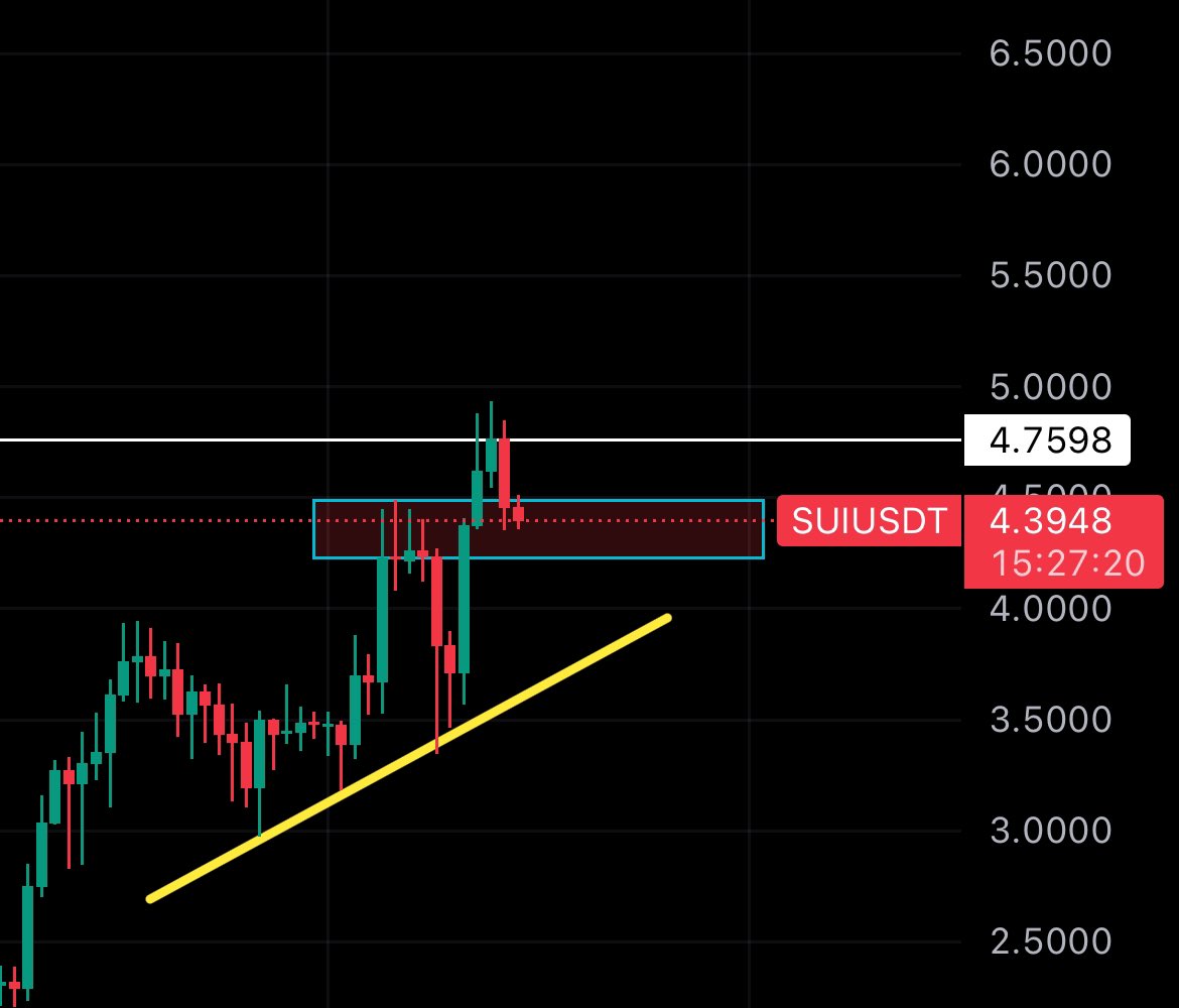 angelodotsui's tweet photo. $SUI looking strong here

Hope you didn’t get shake out 

$5 are coming soon https://t.co/nc07U4iUB6