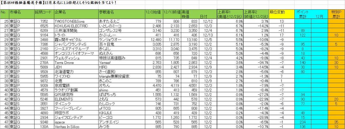 ◇第46回株価暴騰選手権◇
第二週(12/9～12/13)の結果発表！

トップは変わらず。
岩ちゃん推しのデルタフライが2位に、最下位スタートのクロ急騰しますさん推しのHeartseedが6位に急浮上！
その他、多くの銘柄の順位が変動してますのでご確認下さい🙇‍♀️
