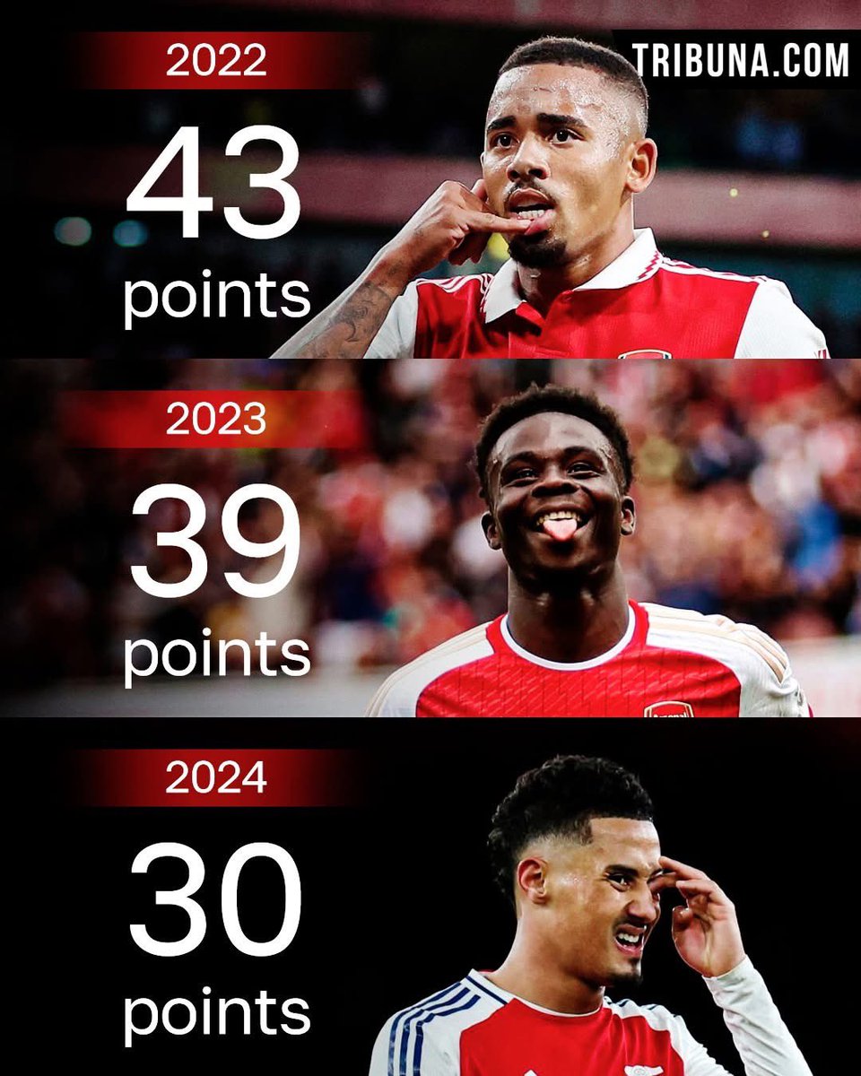 Smithymj007's tweet photo. Number of points Arsenal had after 16 league games in the last 3 seasons 👀

We're going backwards 🙄 @Arsenalnewschan @m8arteta https://t.co/AitMfVBrau