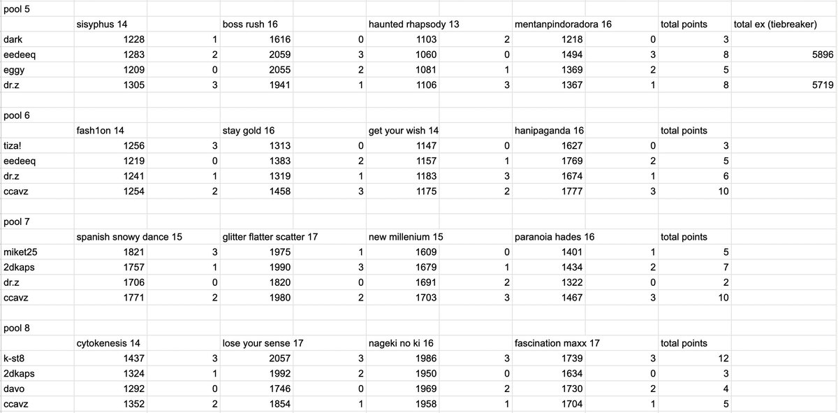 Selzla's tweet photo. Also qualifier and pool results for anyone interested https://t.co/LAPJjqF6jk