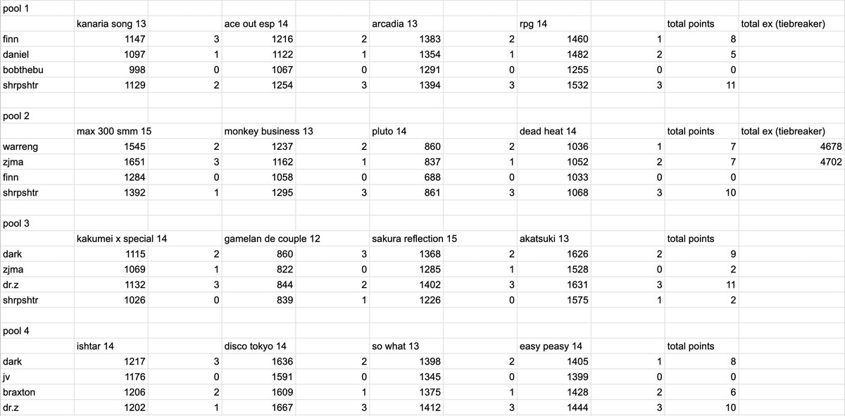 Selzla's tweet photo. Also qualifier and pool results for anyone interested https://t.co/LAPJjqF6jk