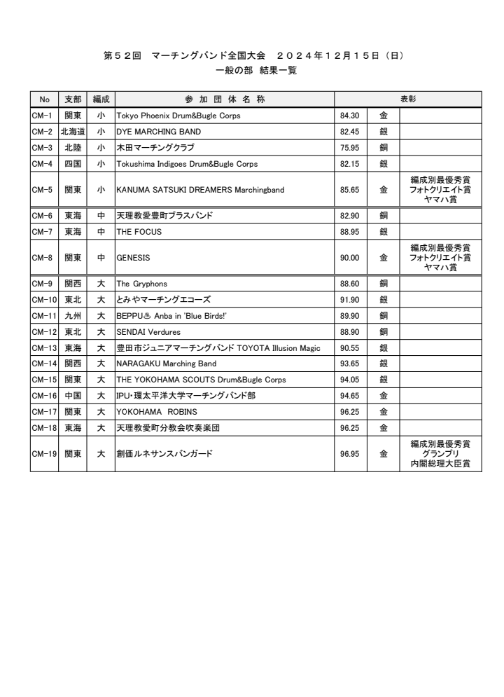 第52回マーチングバンド全国大会
一般の部の大会結果を掲載いたします！