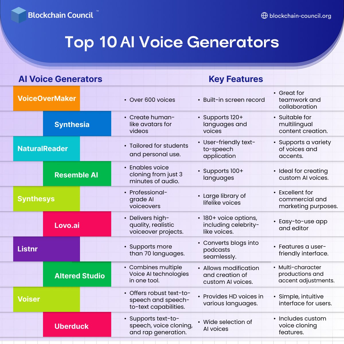bcc_council's tweet image. 🎙️ Top 10 AI Voice Generators You Need to Know! 🚀

✨ Check out the full details in this infographic and pick the tool that fits your needs best!

#AIVoiceGenerators #TechTools #ContentCreation #VoiceCloning #BlockchainCouncil #AIRevolution #DigitalCreators