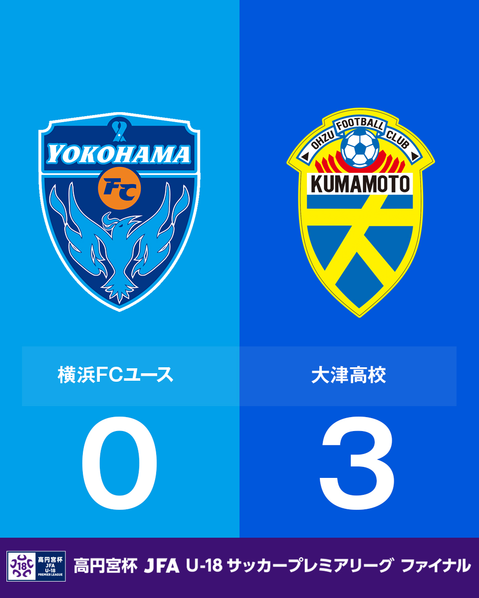 jfa_u18's tweet photo. 🏆#高円宮U18 プレミアリーグ 2024 ファイナル🏆

⚽試合結果⚽
🔵 #横浜FCユース 0-3 #大津高校 🔵

結果詳細はこちら🔗
https://t.co/qKZzVV8EjK

@yokohama_fc #横浜FC #yokohamafc
@kumamoto_ohzu #大津 #OHZU
#高校サッカー https://t.co/71WHG85ES6