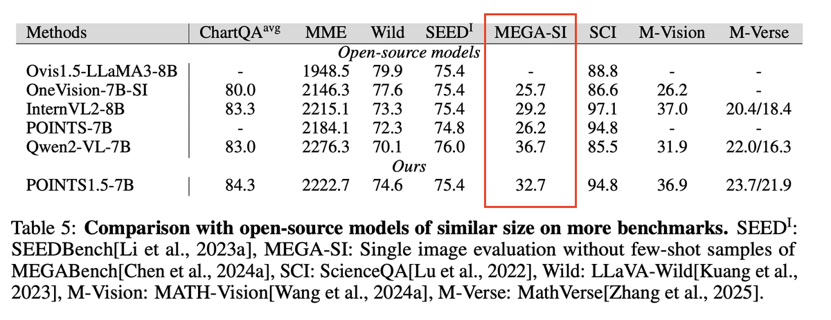 WenhuChen's tweet photo. Great work to build VLMs that are more geared towards real-world application. Also glad to see that they evaluated on our MEGA-Bench. 
https://t.co/NFh0RHboCn https://t.co/9DLqCXbp3w