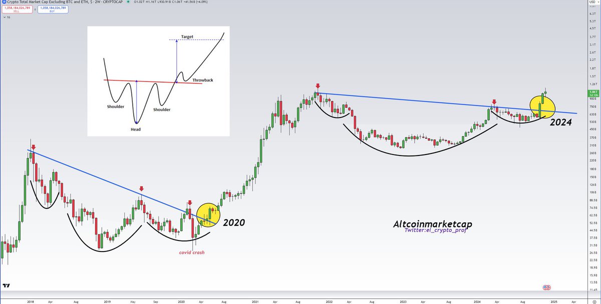 KhoDuLieu_Com's tweet photo. #Altcoins 
Wow, TOTAL3 has formed a 3 year inverse head &amp; shoulder pattern and has recently broken out.🤯
We've already seen a similar phenomenon in 2020.
You know what happened after that? 
Source: el_crypto_prof
#ETH #LUNC #USTC #XLM #DOGE #XRP #TON #TRX #NEAR #SOL #TRB #SIHB https://t.co/4pjPk6VMmX