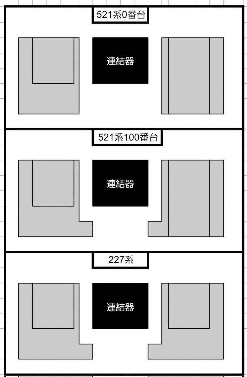 vwa95KFL4Q4592's tweet photo. IR22の、スカートいま画像で拝見したところ、①のように、クハ520とクモハ521とで違う形状のスカートになってました。
クハ520-53は227系同様のスカート
クモハ521-53は従来のスカートと思いきや、従来のスカートの形状のままで、点検用蓋の長さの違う珍編成の誕生になりました😊
#521系 #IR22 https://t.co/QGldpOALwk