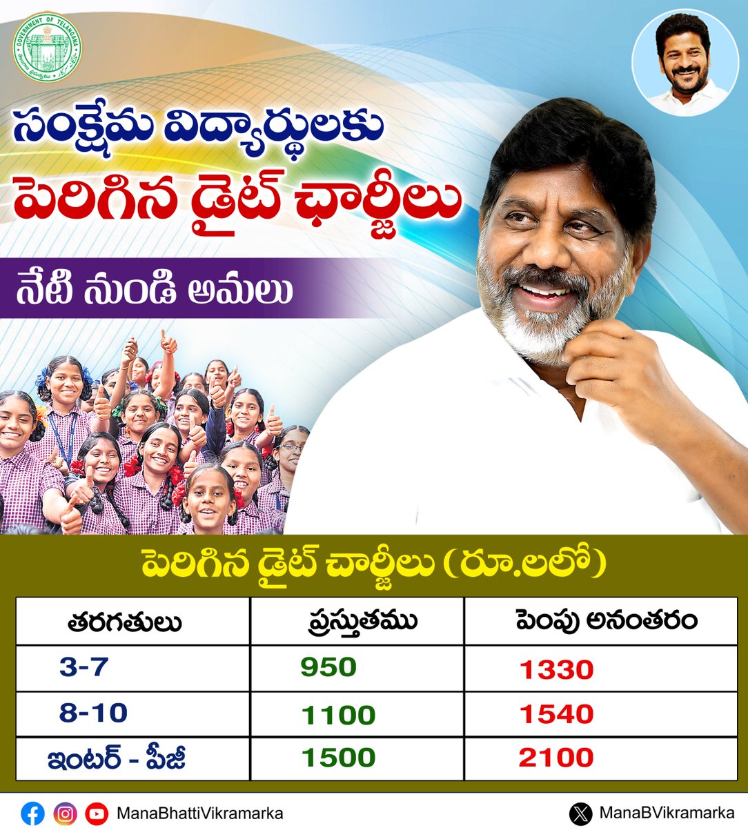 ManaBVikramarka's tweet photo. సంక్షేమ విద్యార్థులకు పెరిగిన డైట్ ఛార్జీలు
#DeputyCMBhattiVikramarka #CommonDietMenu #StudentHealth #GovernmentInitiative #DietMenuLaunch #StudentInteraction #NutritionMatters #HealthyMealsForStudents #EducationAndHealth #WelfarePrograms #BhattiVikramarkaLeadership #BetterNutritionBetterFuture #StudentWelfare #healthydietlaunch
@Bhatti_Mallu