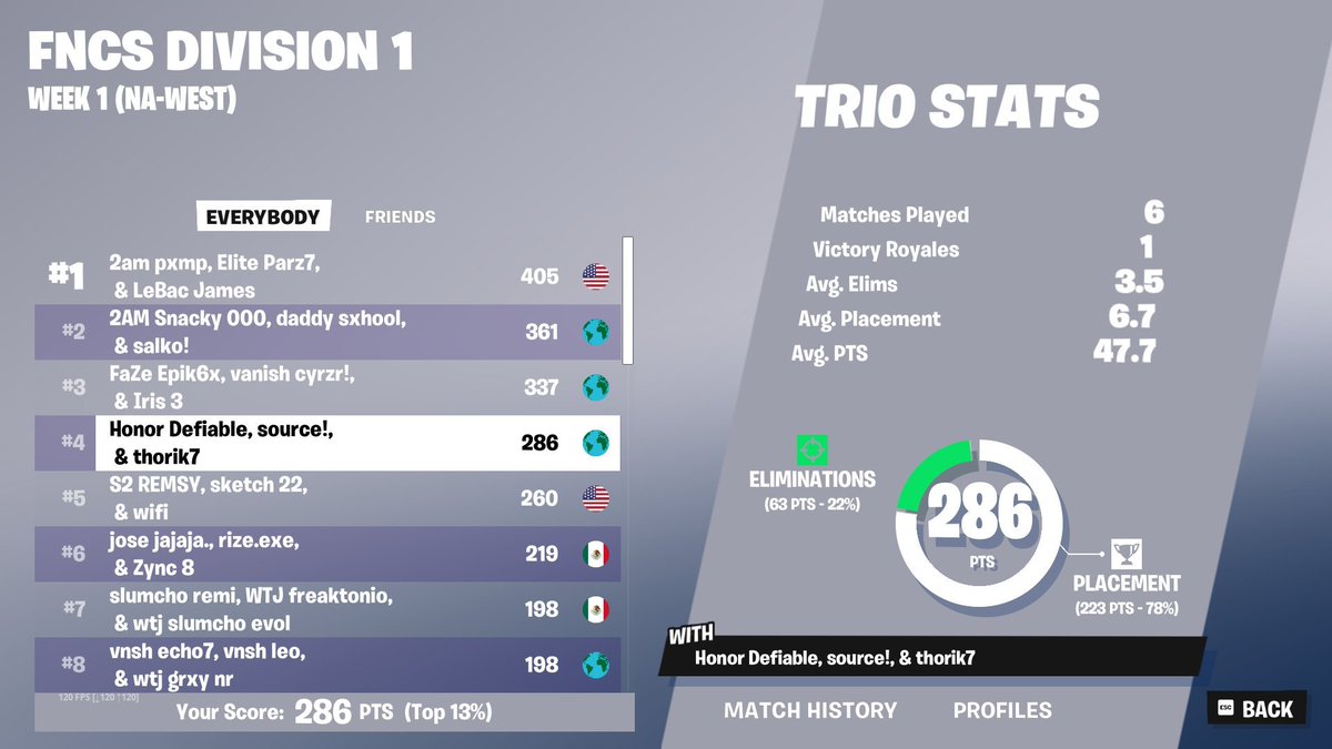 4th elite cash cup finals all max zones ($2550) F/A <a href="/defiable1_/">defiable</a> <a href="/SourceFN/">Source</a> <a href="/kahtaztw/">Kahtaz</a>