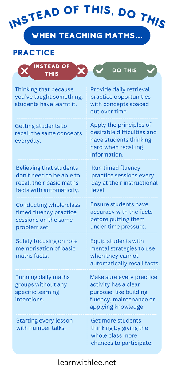 learnwithmrlee's tweet photo. PRACTICE MAKES PERMANENT
The saying goes, "practice makes perfect," but perfection only comes if you learn it right in the first place. Once that foundation is in place, practice serves two key purposes: to prevent forgetting and to build fluency.

1. If we don't want students to forget what they've learnt, then we need to provide retrieval practice opportunities that are spaced out over time. Each time a concept is recalled, the schema's strengthen. But to make this effective, we aim for the "sweet spot" of desirable difficulties—pushing students just enough to think hard when recalling concepts. This effortful retrieval makes learning stick.

2. Fluency is crucial because it reduces the extraneous load on working memory, allowing students to focus on solving complex problems. In mathematics, for instance, fluency with basic facts frees up mental capacity for higher-order thinking. To measure and improve this, timing students can be invaluable.  Digits Correct Per Minute is a great way to measure this.

Full post 👇
https://t.co/smudgGk9Ii