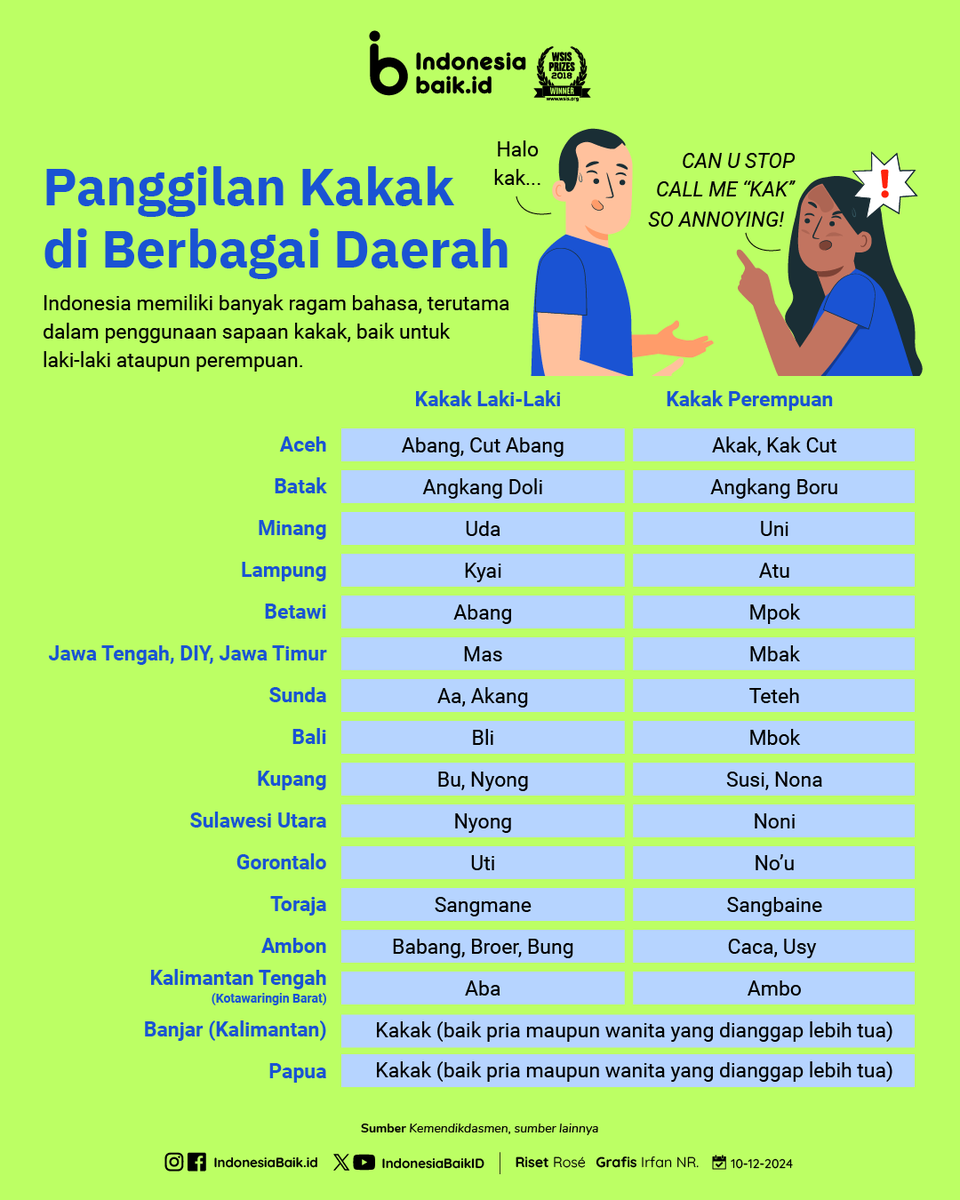 IndonesiaBaikId's tweet image. Tahukah kamu, SohIB?
Indonesia tidak hanya kaya akan #Budaya &amp;amp; tradisi, tapi juga memiliki keberagaman #Bahasa daerah yg unik.

Salah satu contohnya adalah istilah untuk memanggil "#Kakak" di berbagai daerah.

Yuk, simak informasinya 😉

#IndonesiaBaik #Infografis #Kebudayaan