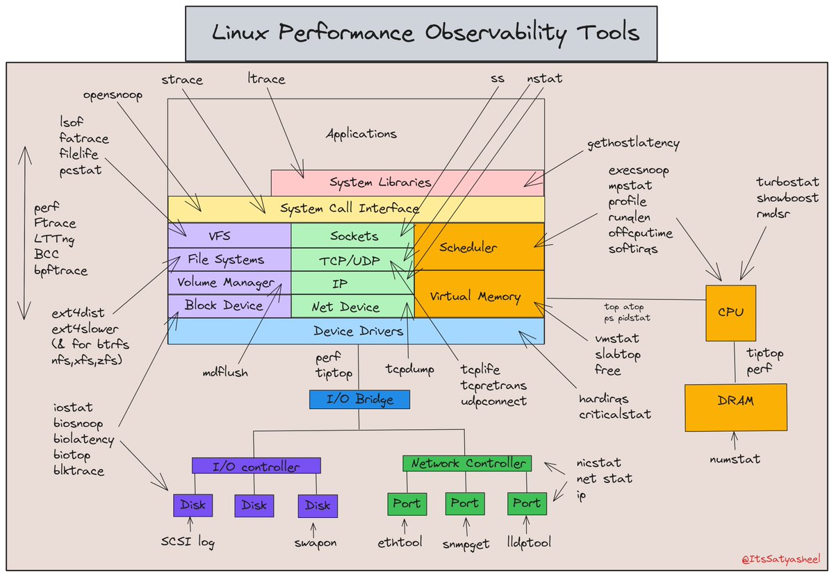 Linux Performance Observability Tools.