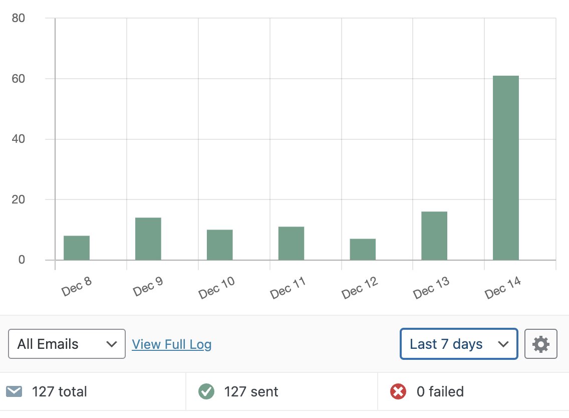 127 New leads this week. Most from Saturdays posting about time and how much of it you have to work on yourself.

60 Came form yesterdays post alone :x.com/iamowenm/statu…