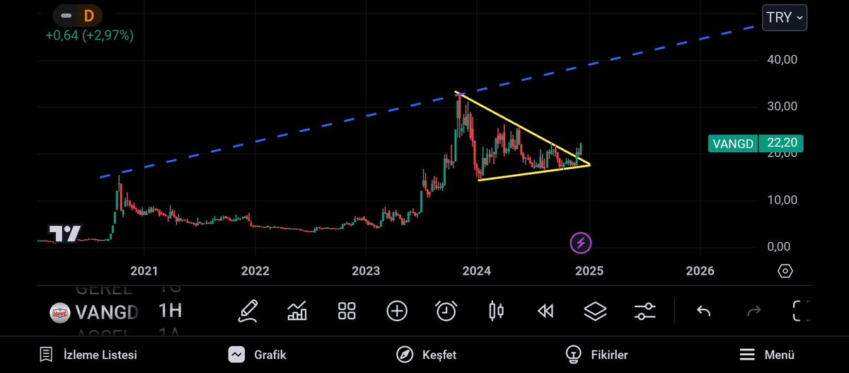 #vangd
Fiyatı 22,20 
Kırılım ve sonrası onayını almış 
Gözünü hedefe dikmiş 
Anlatmaya gerek yok 
Hedef kızıl elma
