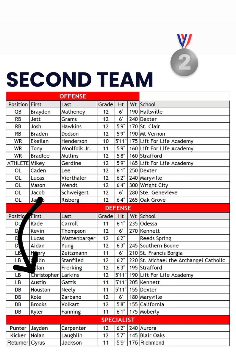 Second team all state !!💪🏿😤