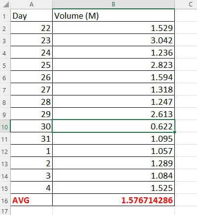 BOB_Bulidonbnb's tweet photo. 1/2 PROOF OF AVG VOL 
Where is justice? We demand justice, or many developers will not build because there is no justice.

@cz_binance @heyibinance https://t.co/Ghh3LT62dh