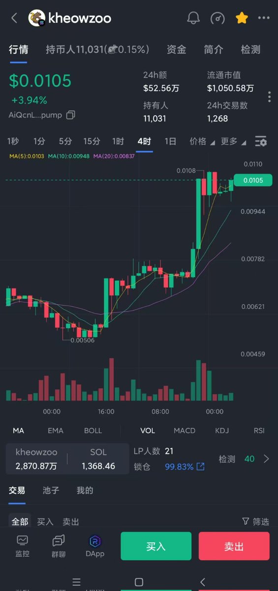 只要你相信付出就一定会有一个好的结果，恭喜动物园的兄弟们等来了这久违的大阳线，风雨同舟，我们并肩前行
#Kheowzoo